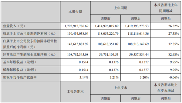 開山2021上半年：營收17.9億，利潤1.5億