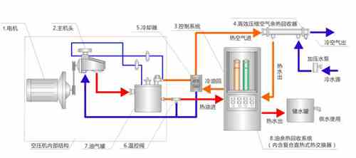 空壓機(jī)余熱回收