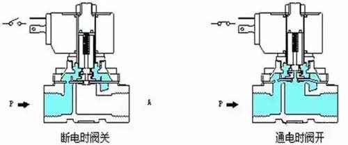 分步動(dòng)式電磁閥——電磁閥原理