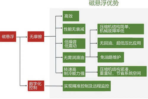 磁懸浮技術(shù)